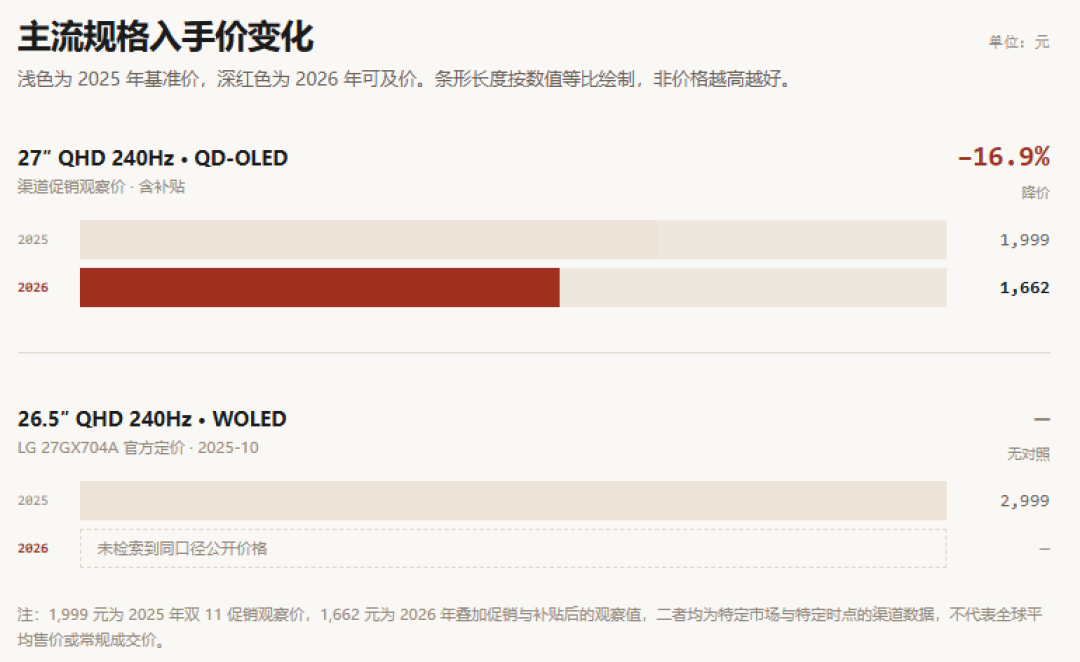 1999元的QD-OLED，有一部分是“亮度砍半”的：三星显示Edge面板已上桌，双11下单前先盯住参数表这两行
