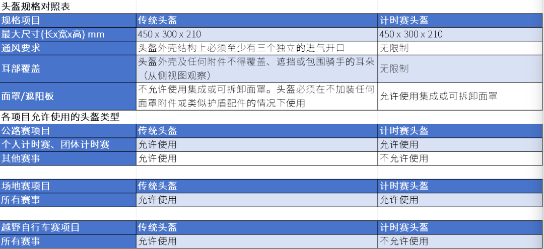 头盔认证只测到19.5km/h,职业车手却以80km/h摔下去:19岁车手之死引发头盔标准大讨论,UCI反而从2026年起禁了气动盔——我把三大认证、B站小红书两个刷屏阵营和9块9到3000元的MIPS价目对了一遍,给秋季团骑季换盔的车友排清哪笔钱买安全、哪笔钱买轻和通风、哪笔钱纯属白花