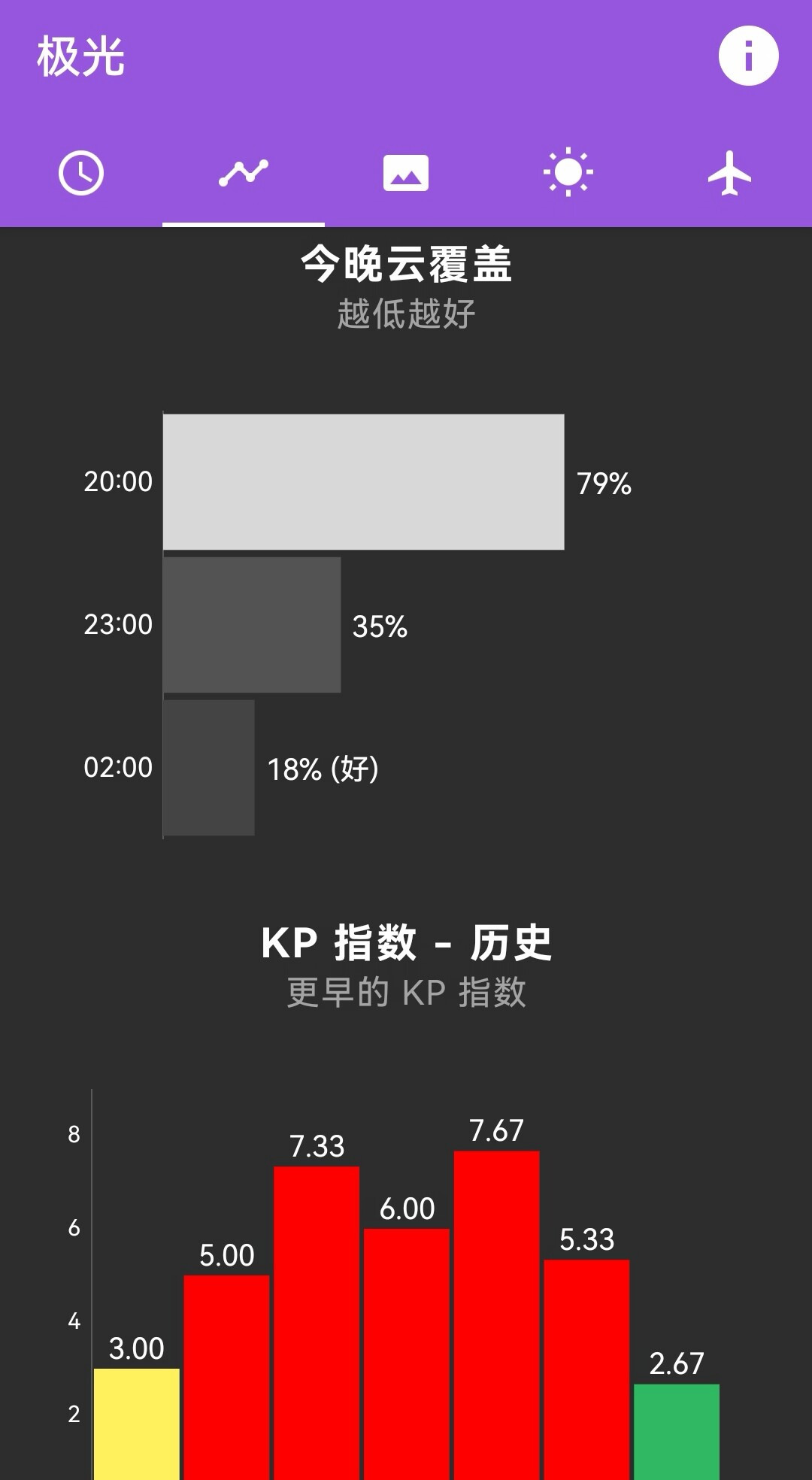 北极光节摆在6月,光却最爱秋分前后:中秋国庆在国内追极光,先把Kp、月、云、价对成一张