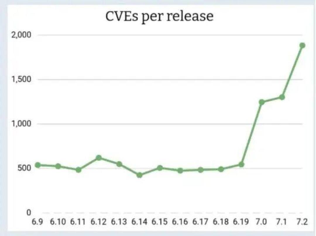 Linux 内核正被 AI“灌满”:有人把编译提速 90%,有人被每版本 2000 个 CVE 淹没——按下“全部接受”之前,看看最强程序员已经替你画好的线