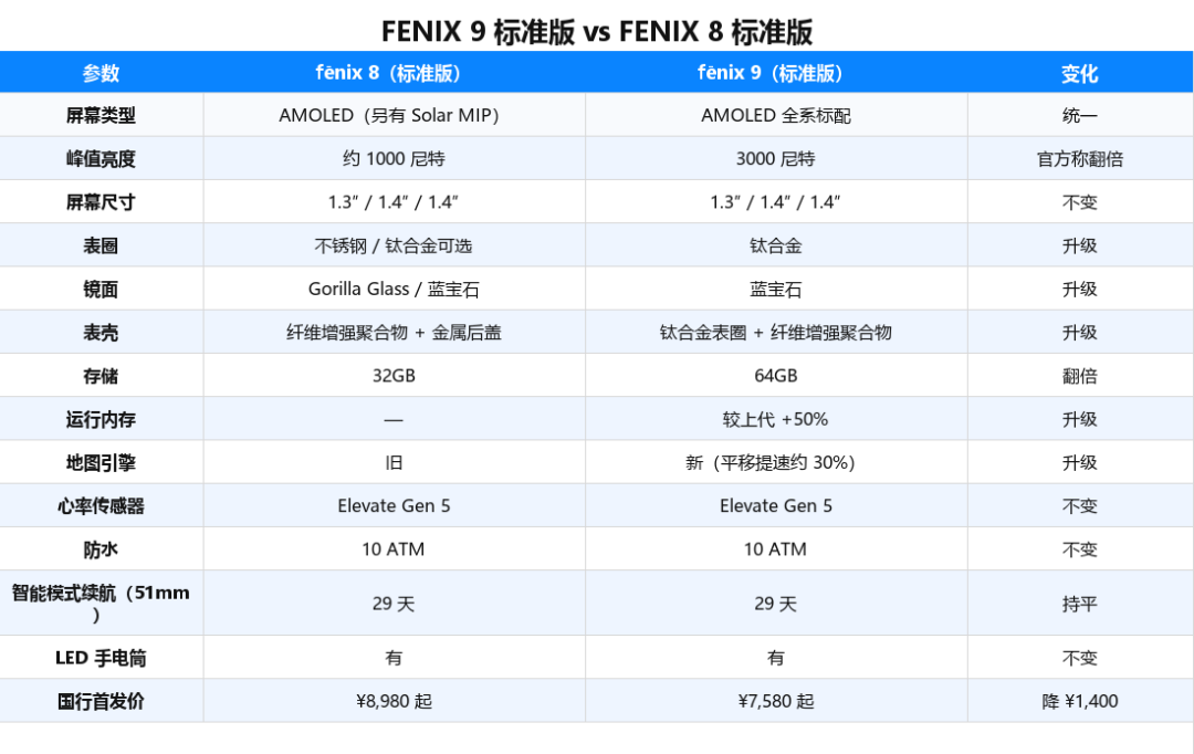 佳明fenix9开卖半月,最大惊喜竟是15年来第一次软件下放老款:芯片悬案未决、F8的4999窗口已关、S12今天开启预购——冲7580前,先分清7款机型、国补红线和四条路