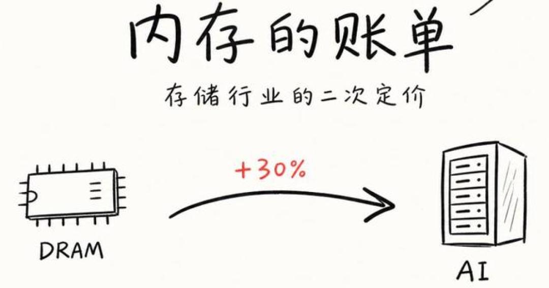 内存战打到复古掌机:有的官宣涨价、有的把内存砍到1GB、有的靠预售锁价,双11前买还是等,先看这张成本地图