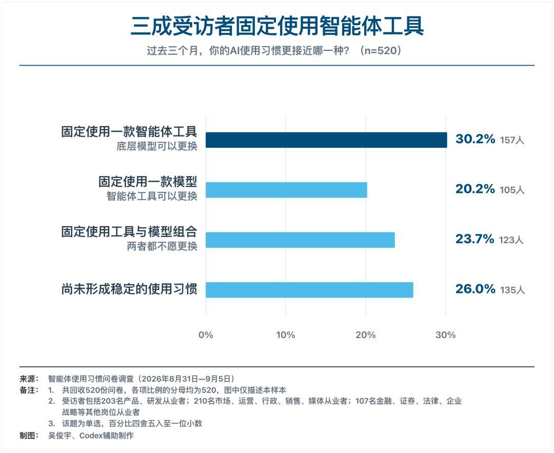 QClaw被并了、豆包工作上线了、千问办公一个月干到3000万：AI办公