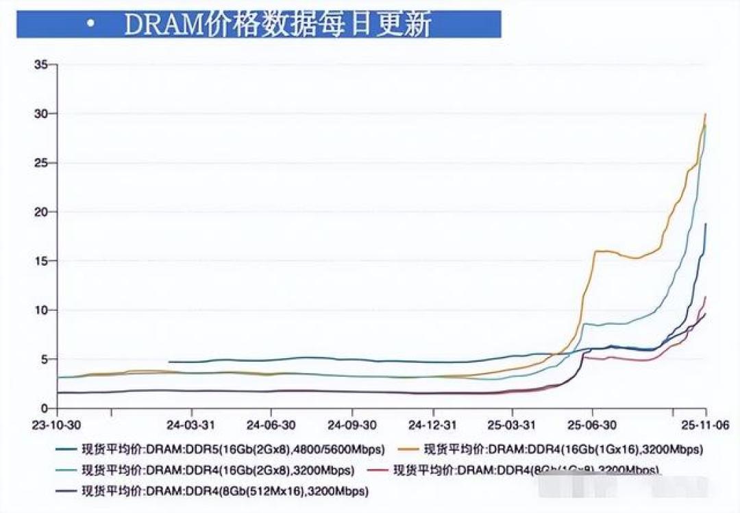 内存一年涨了340%、P1卖到29999起:核完ThinkPad这轮存储账,等降价的得盯住2029年