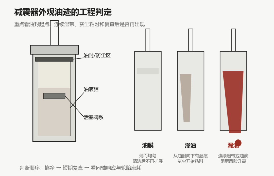 4S说漏油必须换一对，修车厂说没滴成线就没事，底盘工程师评论区留言：原厂换一根就行——对完7份真实账单、183条评论和3起返工实录，国庆上高速前我把减震器漏油拆成了三本账