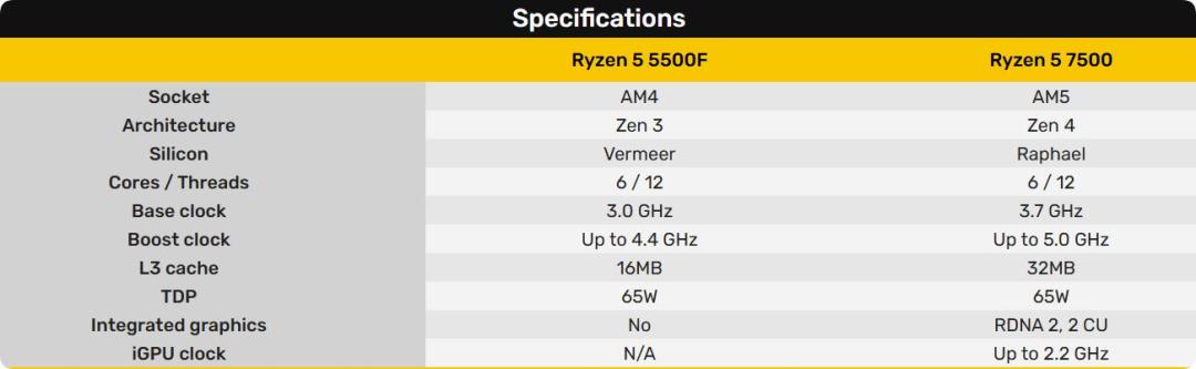 R5 7500以189美元在美国上市，规格和579元的7500F一模一样：等国行之前，先把这三条价对完