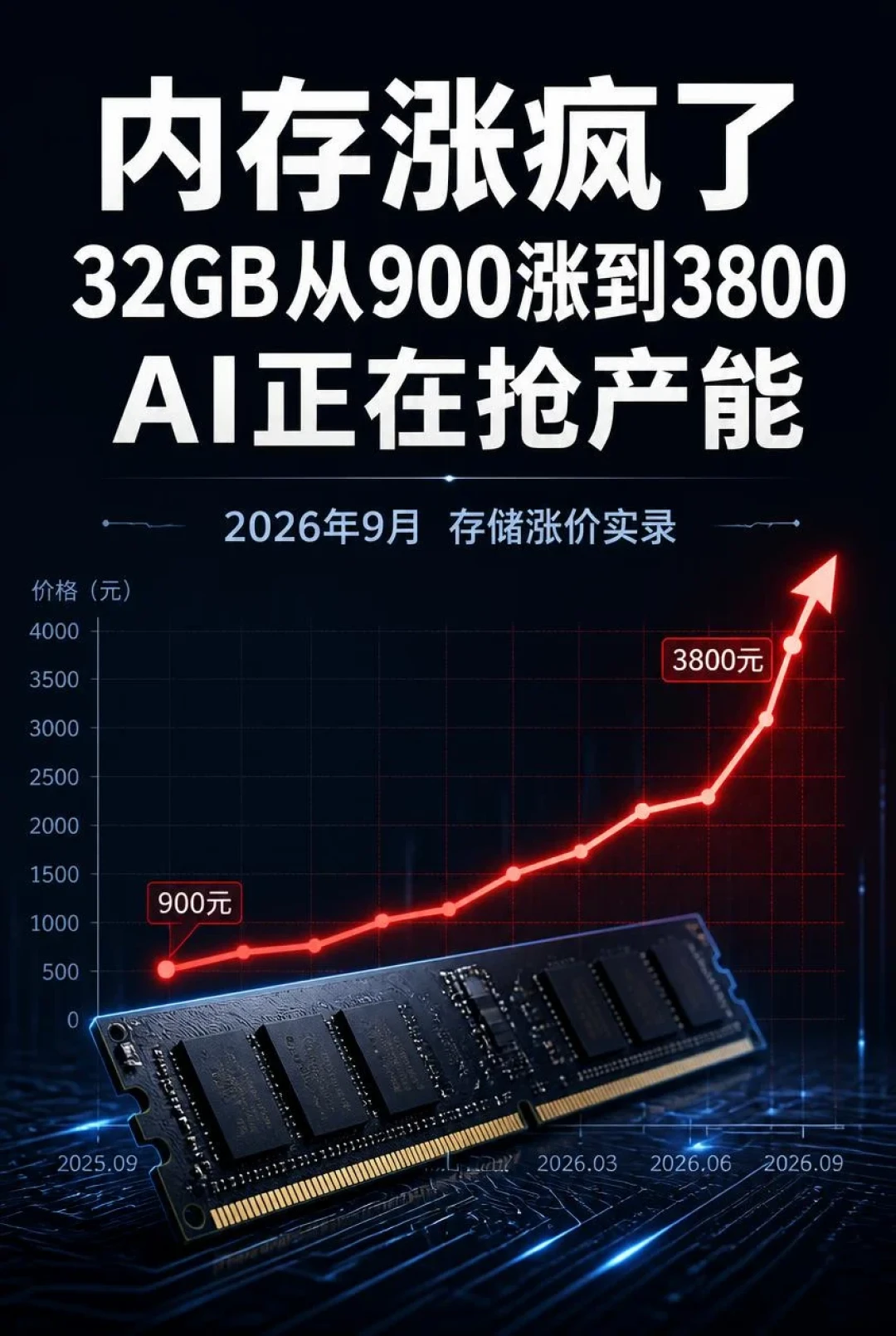 你家那台老电脑,今年悄悄升值了:279买的内存条现卖1768、二手3060被收涨到2000、裸条比马甲条贵、DDR4主板倒挂DDR5——涨价时代的配件变现价单全核完:卖整机还是拆件、挂闲鱼还是出回收商,三大倒挂之谜、四种骗局和3月闪崩30%的教训,升级党、闲置整机党、预算装机党、囤货炒家分别给结论,附五个盯住信号