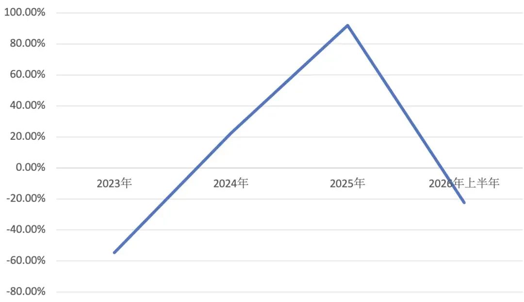 农银理财的财报出来了：净利降22%、规模跌回两万亿以下——