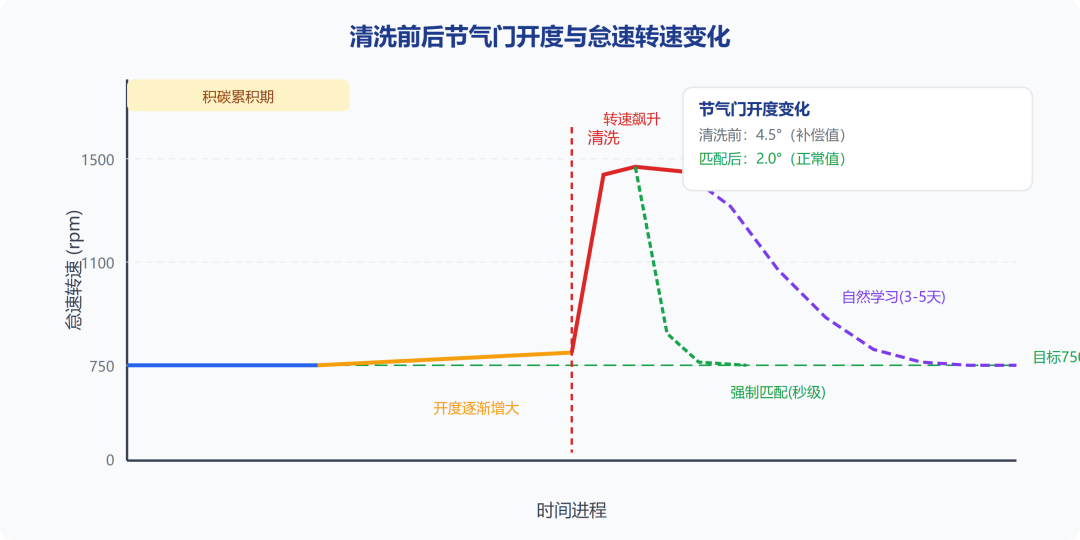修理厂催你洗节气门,翻车帖却说