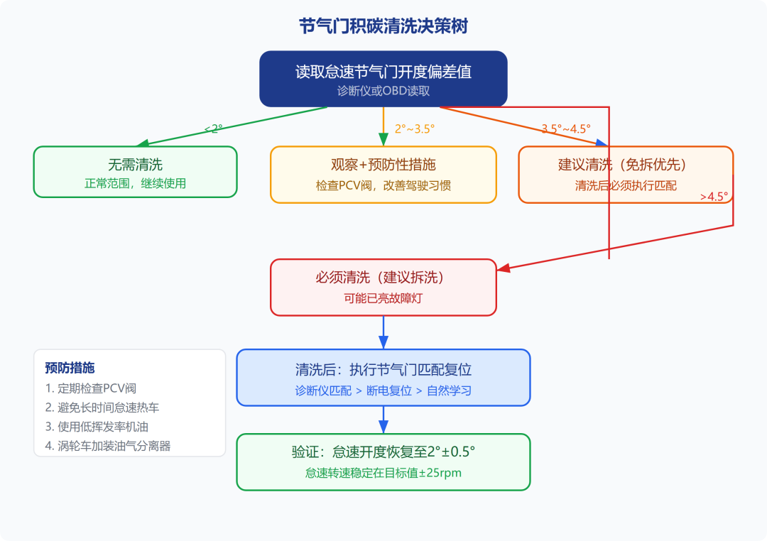 修理厂催你洗节气门,翻车帖却说