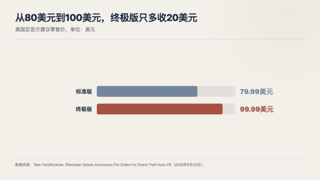 GTA6还剩68天发售,GTA5降到98块就能拿下:这艘末班船到底要不要上?