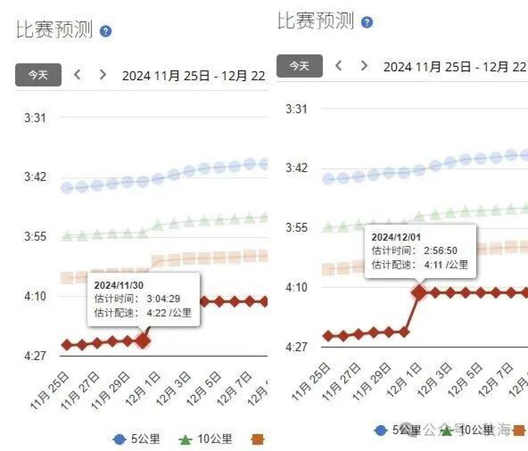 哈马明早开跑,手表最大摄氧量突然掉了:先别判秋训白练,这数里藏着三本“假账”