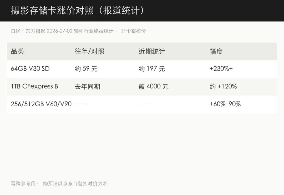 64G卡翻三倍、1TB高速卡四千块,9月终于开始松动:国庆前19天,把单反人的“卡槽账”一次算完