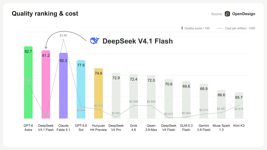 DeepSeek三模式合并、旗舰14日中午下线:写小说的赞4338、写公文的藏1975,都是真的——先别换工具,先做个回归测试
