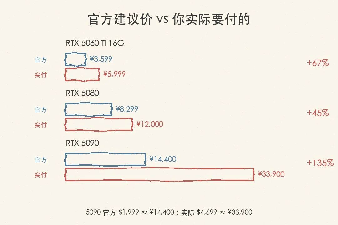 二手3090过山车、微调门槛塌方:这个9月,想折腾本地大模型先算三笔账