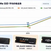固态一年涨132%、NS2内存卡512G从180涨到650：AI把硬盘抢光之后，PS5/掌机/Switch 2扩容这三笔账我按GB重算了一遍