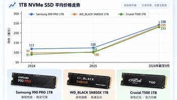 固态一年涨132%、NS2内存卡512G从180涨到650：AI把硬盘抢光之后，PS5/掌机/Switch 2扩容这三笔账我按GB重算了一遍