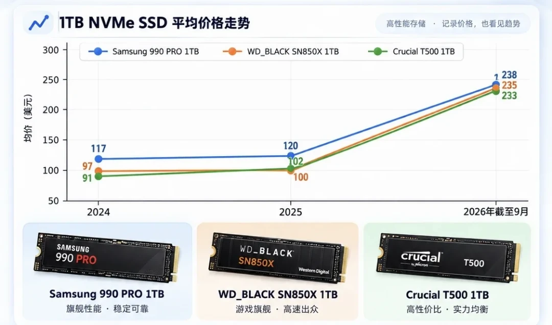 V60卡涨了三到五成、1TB固态从500到1000+、同款NAS标价+2500:盘面在喊