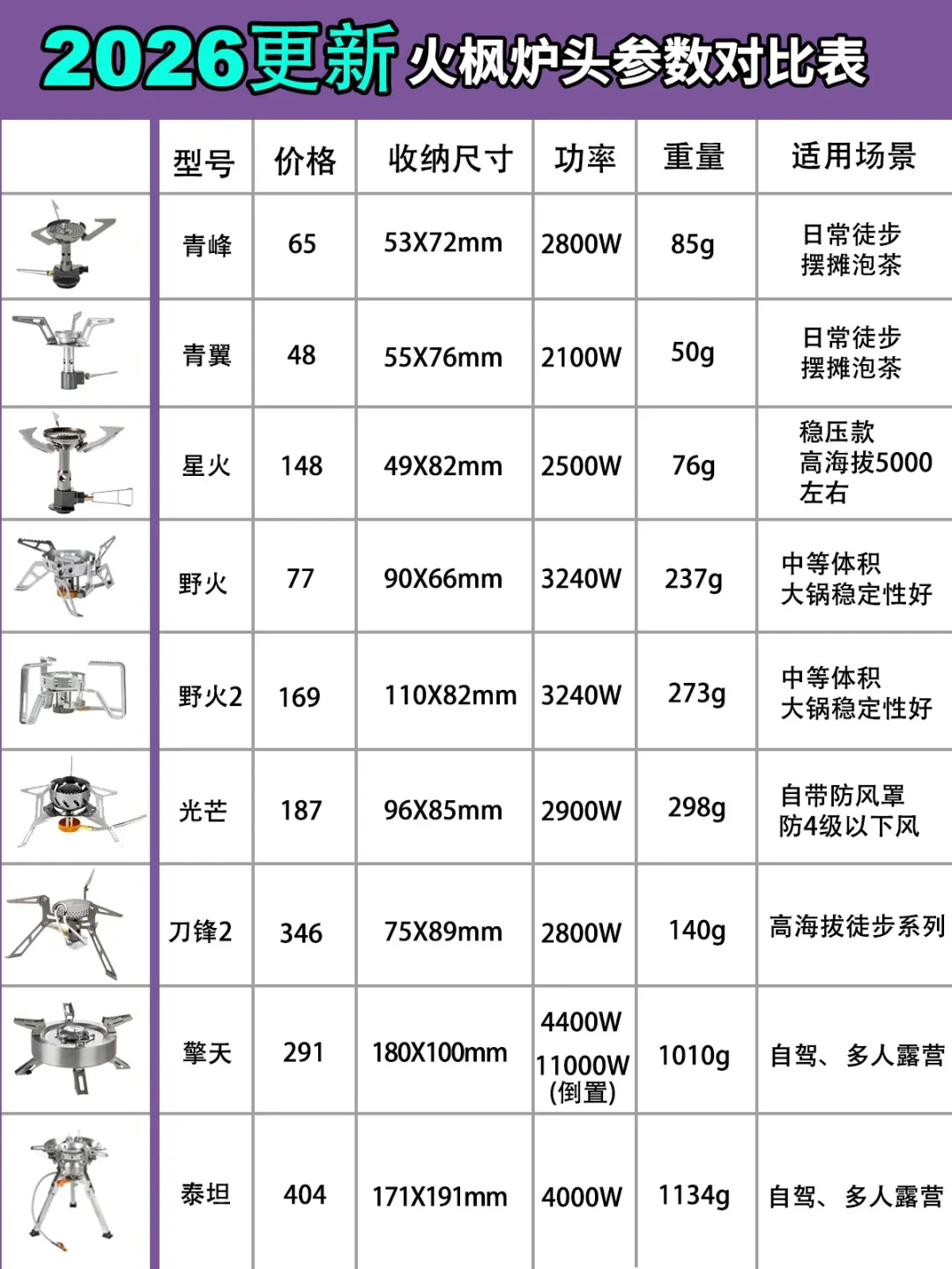 国庆前第一套炉具:别急着站队卡式炉还是高山炉,先查营地夜间温度,再决定花多少钱
