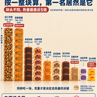 月饼热量排行榜🔥热量最低的居然是流心奶黄?