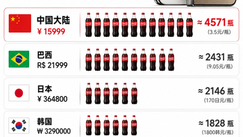 同样一台 iPhone Duo 256GB，在不同国家，购买力“天壤之别”！
