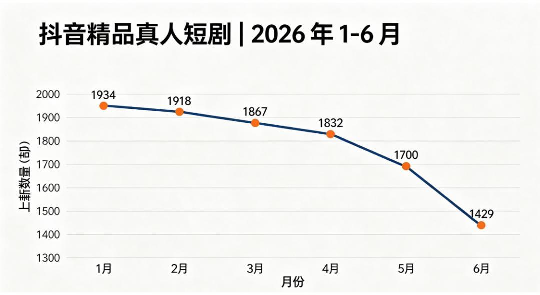 200部AI短剧才出1个爆款,九成公司在亏损:交学费之前,这三笔账先算清