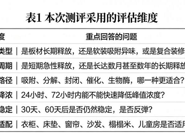 2026除甲醛产品多维度实测横评：不同装修污染类型的精准治理方案拆解