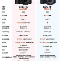 佳能R6 Mark III对比R6 Mark II|一张图看懂升级点
