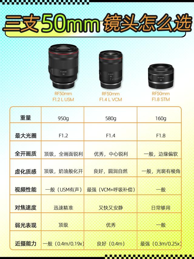 佳能RF三支50mm定焦｜人像镜头选购对比