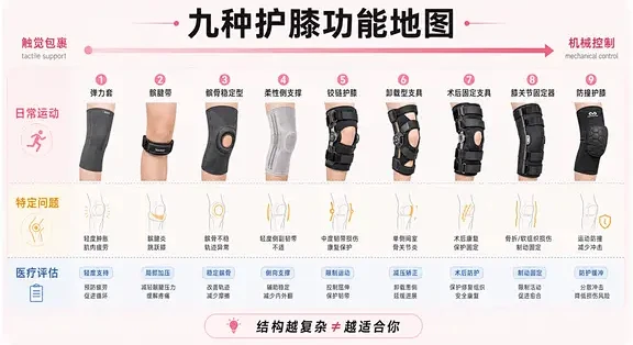国庆前第一副护膝：别急着问是不是智商税，先看疼在哪儿，再决定买带、买套还是买支撑