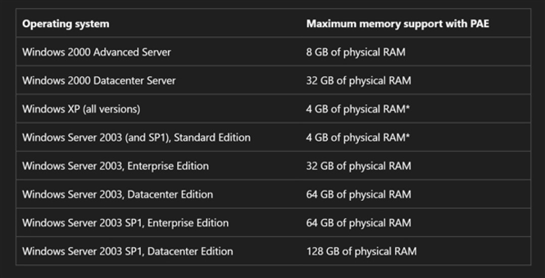 32位Windows其实能用64GB内存!微软大佬揭秘:限制4GB不是技术原因