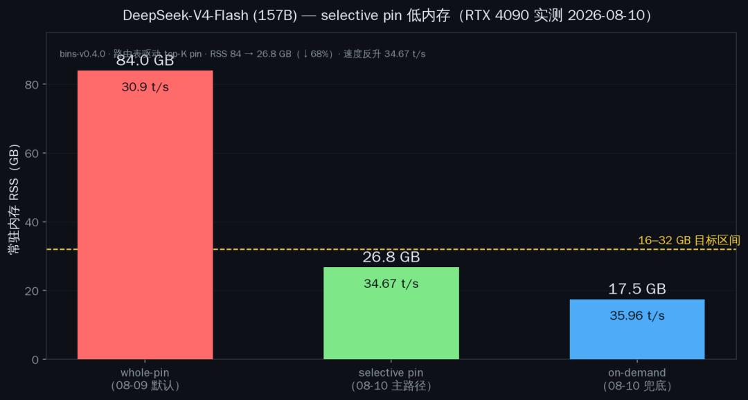 本地AI越聊越慢？今晚知乎这篇帖把账算成了题：不是模型笨，是12G包厢里
