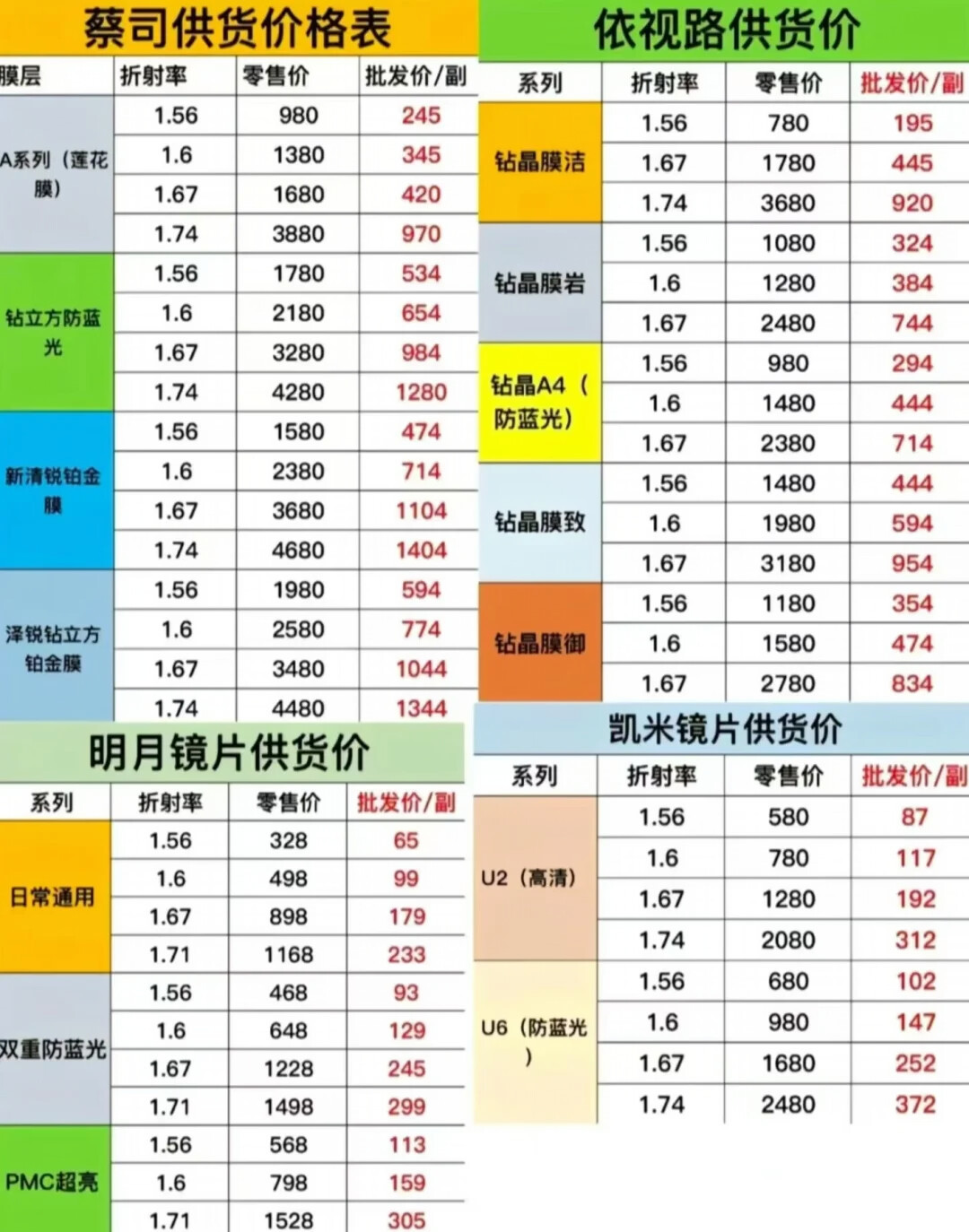 同一款膜致,三家店报8.5折、8折和3.6折;蔡司泽锐门店1400、网售708:对完流出的拿货价单、蔡司2折价目和依视路三城街价,同样一两千预算,先别问
