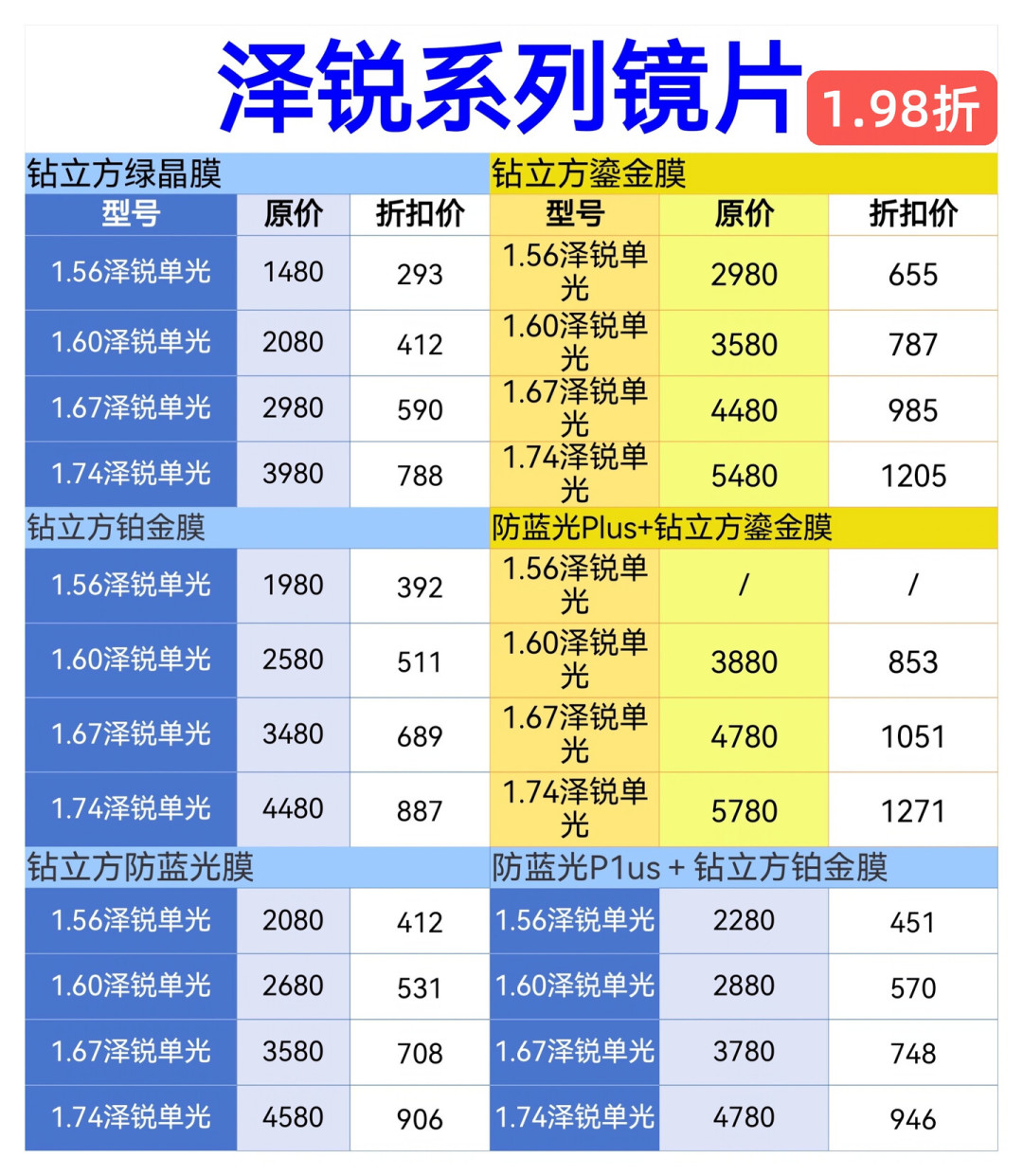 同一款膜致,三家店报8.5折、8折和3.6折;蔡司泽锐门店1400、网售708:对完流出的拿货价单、蔡司2折价目和依视路三城街价,同样一两千预算,先别问