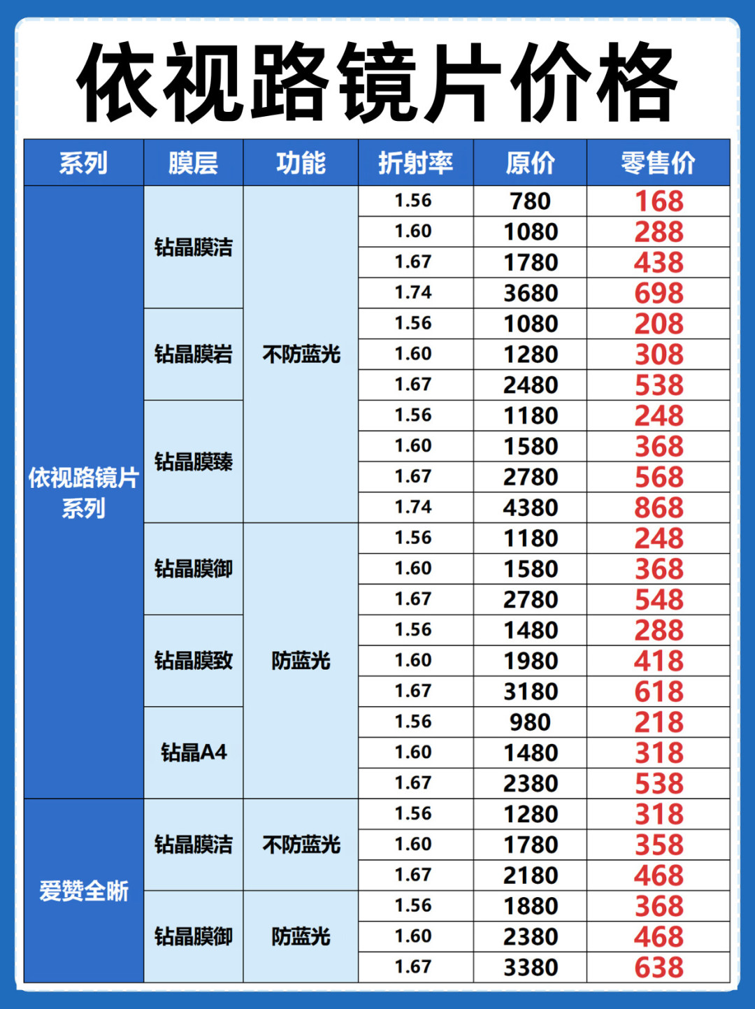 同一款膜致,三家店报8.5折、8折和3.6折;蔡司泽锐门店1400、网售708:对完流出的拿货价单、蔡司2折价目和依视路三城街价,同样一两千预算,先别问
