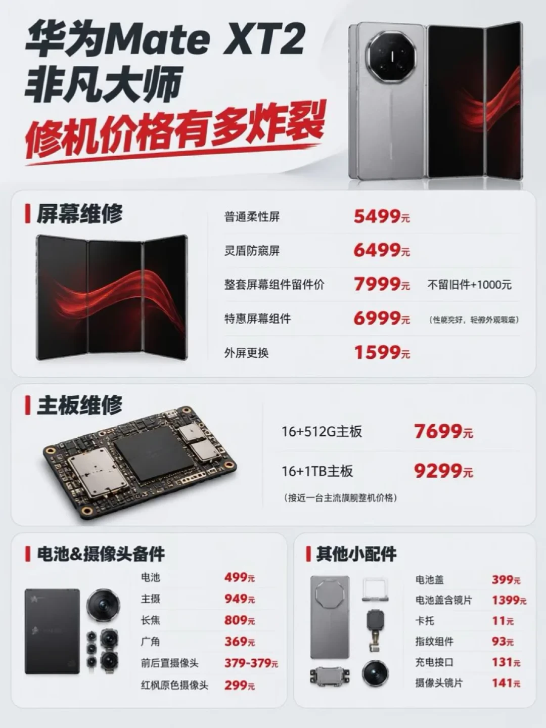 三折叠摔一次的真实成本:Mate XT2维修价目表出炉,屏幕5499、主板最高9299——Care+这2999该不该买,四类人一次算清
