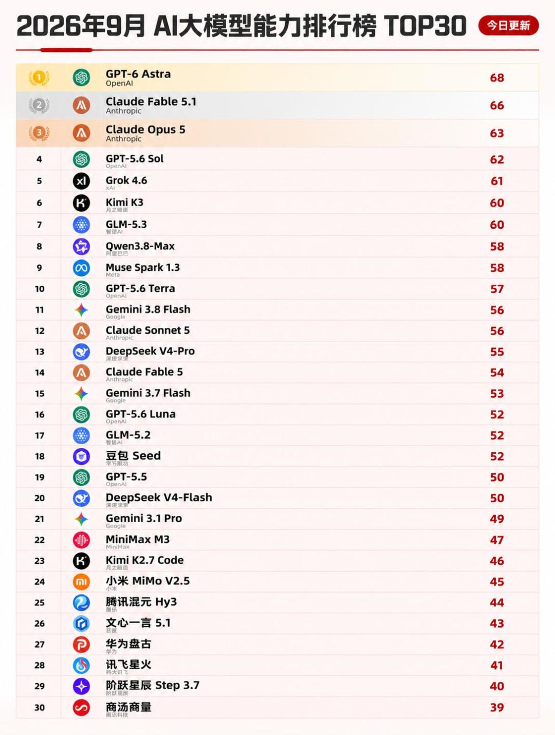 Grok 4.7第四次跳票,马斯克承认“把模型罚到提前交卷”:同一周Kimi K2.8悄咪咪全量、GPT-6 Sol疑泄露——押注会员前,先收下这份9月时间表
