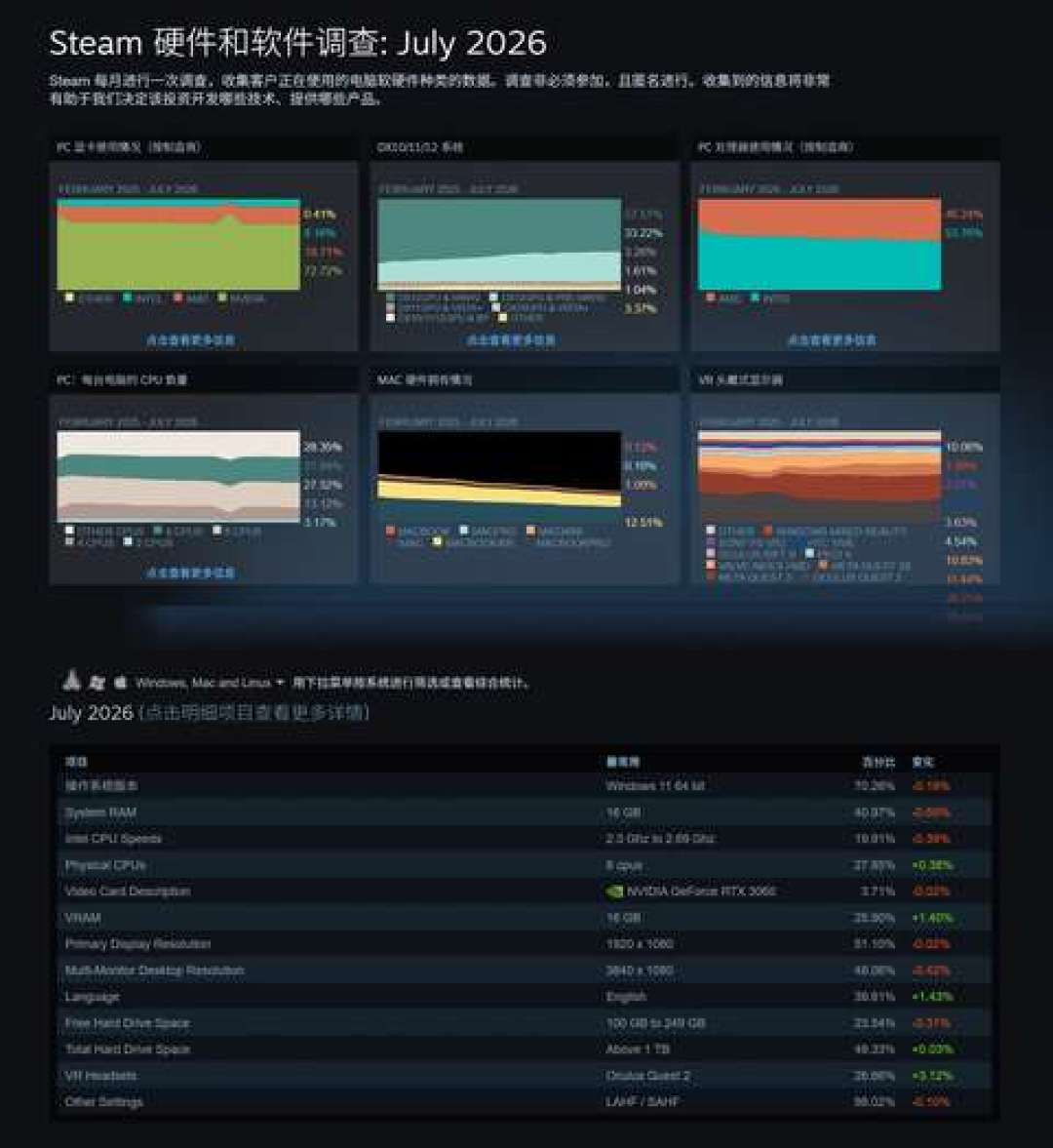 5060Ti 8G卖3359、16G卖5000+：同一颗芯片差价被抬到1600，两边都拿Steam说事——站队前先看穿那份被扭曲的榜单，再对四类人的账