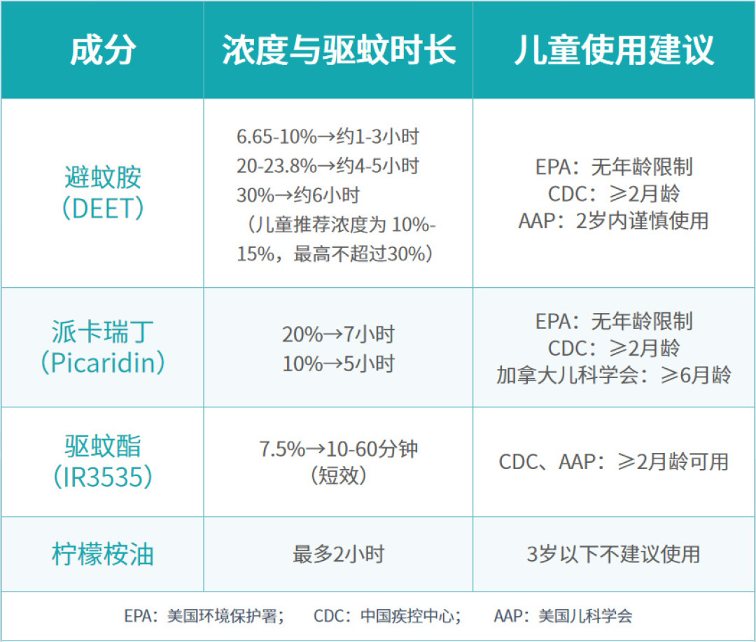 9月中旬还被咬一身包不是错觉:疾控9月提示点名登革热、梧州小区还在喷药,翻完北京消协50款实测、央视实测和蚊子“学会躲驱蚊剂”的新研究——居家防蚊最有用的一招不花钱,发烧了还别先吃布洛芬