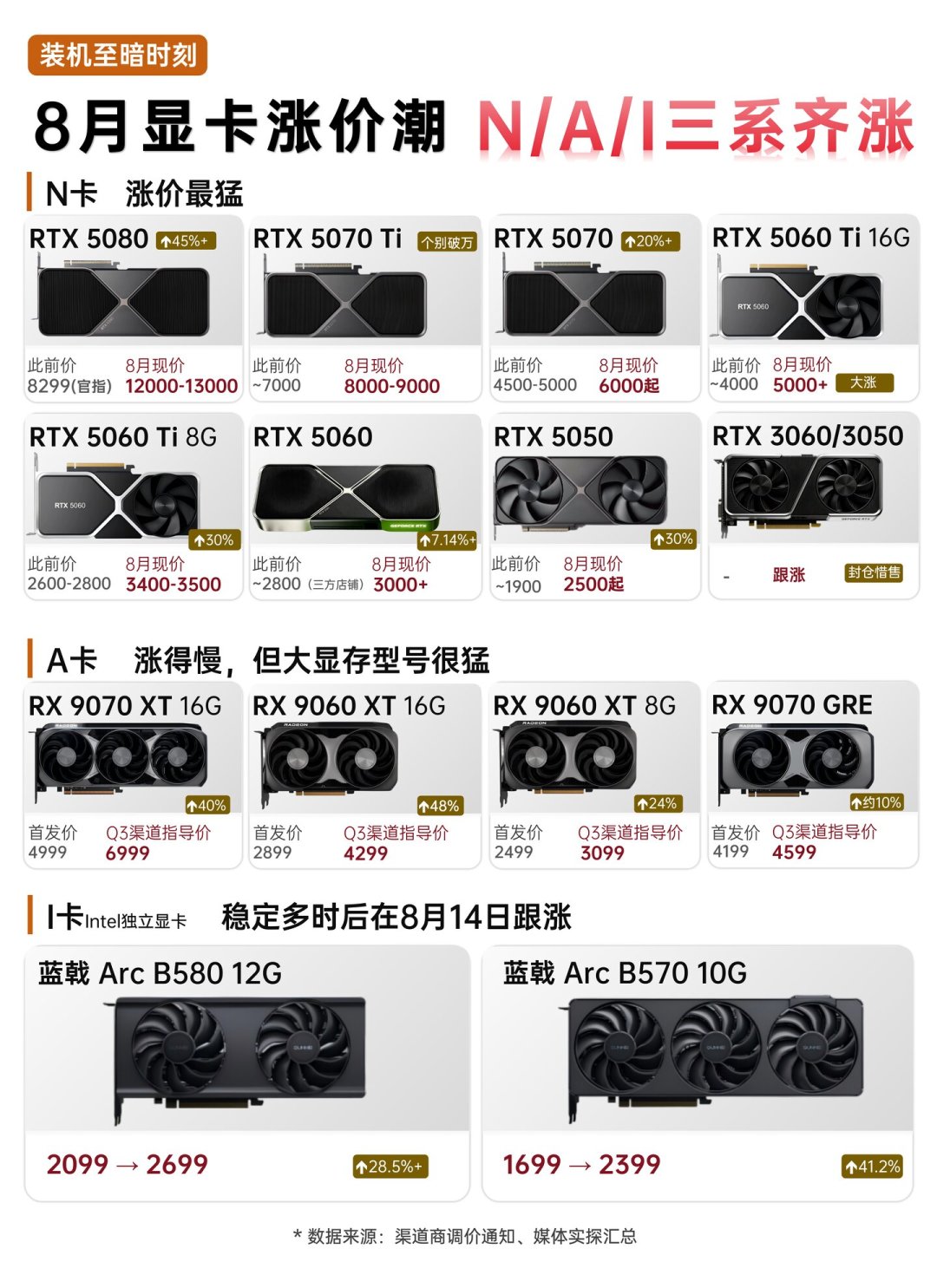 GTA6还有67天、PC版没影、显卡还在创新高:卖卡换主机、买卡等PC、原地死守——三条路线先算清账,再盯四个节点