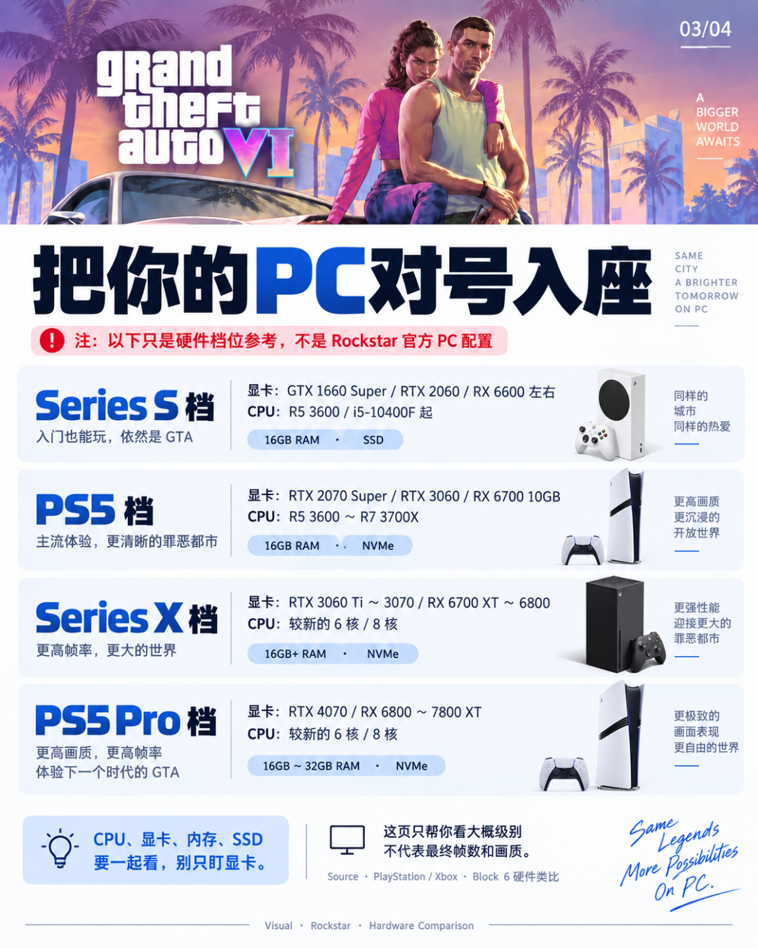 GTA6还有67天、PC版没影、显卡还在创新高:卖卡换主机、买卡等PC、原地死守——三条路线先算清账,再盯四个节点