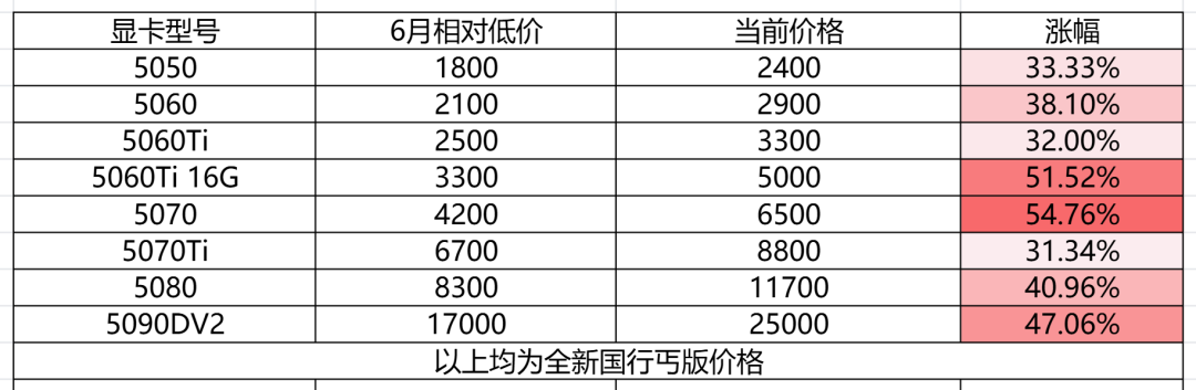 铜价冲到14741美元历史新高、又单日崩掉5%，散热器的调价函却8个月没兑现：入门风冷还在几十块里卷、999元带屏水冷纹丝不动——用铜量、内卷、库存三本账核完，装机刚需党、双11观望党、换散热升级党、颜值党、二手捡垃圾党分别给结论，真正要防的不是涨价是减配：四个识别法、五个盯住信号