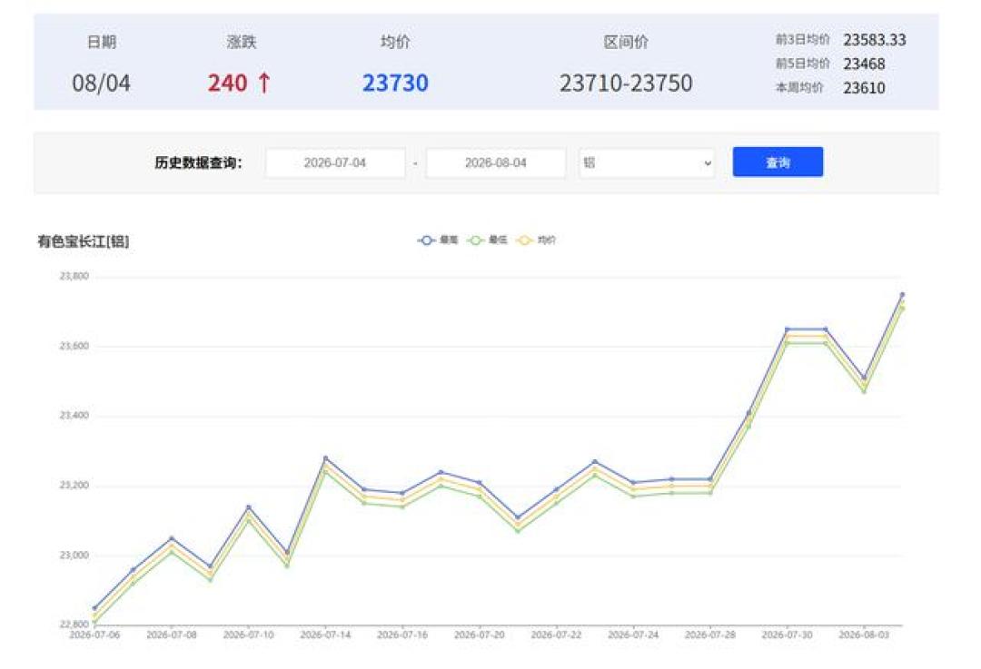 铜价冲到14741美元历史新高、又单日崩掉5%，散热器的调价函却8个月没兑现：入门风冷还在几十块里卷、999元带屏水冷纹丝不动——用铜量、内卷、库存三本账核完，装机刚需党、双11观望党、换散热升级党、颜值党、二手捡垃圾党分别给结论，真正要防的不是涨价是减配：四个识别法、五个盯住信号