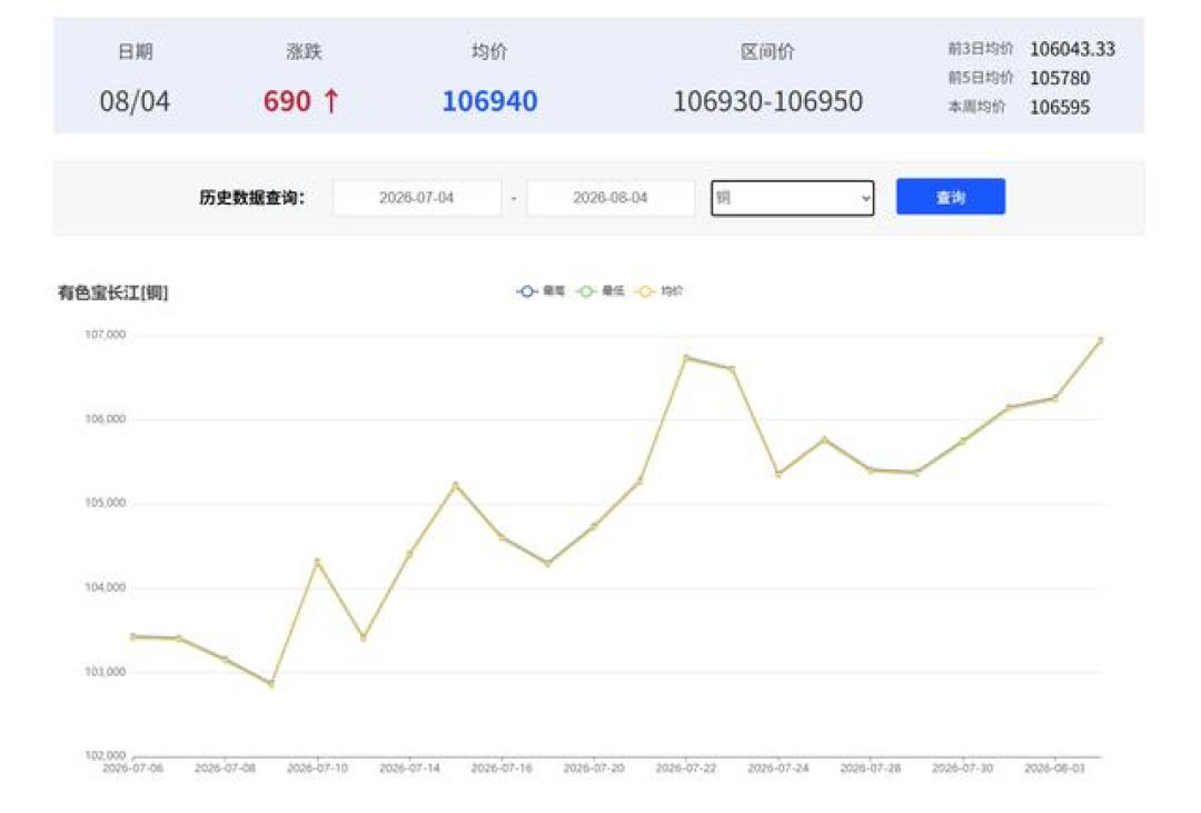 铜价冲到14741美元历史新高、又单日崩掉5%，散热器的调价函却8个月没兑现：入门风冷还在几十块里卷、999元带屏水冷纹丝不动——用铜量、内卷、库存三本账核完，装机刚需党、双11观望党、换散热升级党、颜值党、二手捡垃圾党分别给结论，真正要防的不是涨价是减配：四个识别法、五个盯住信号
