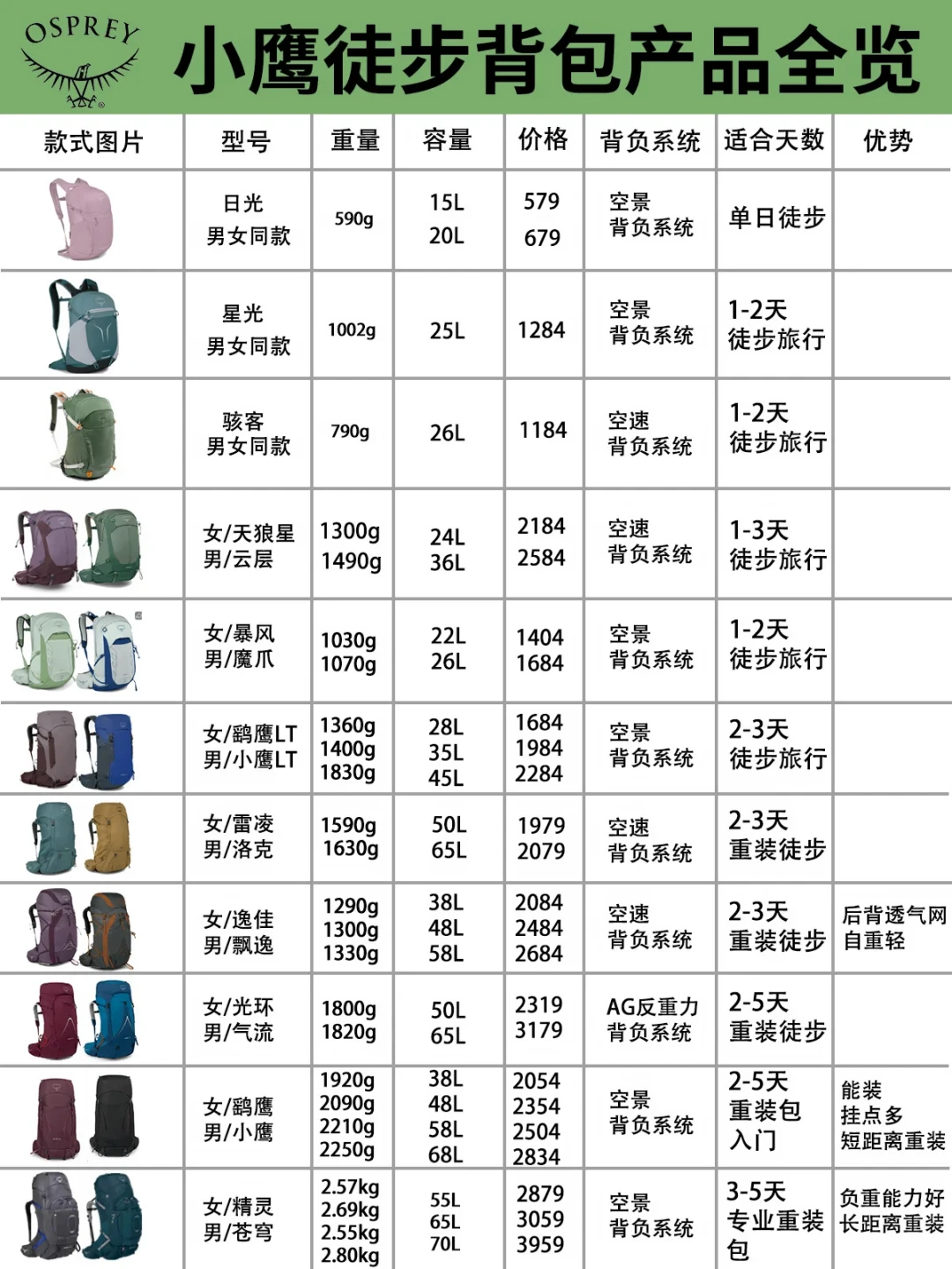 乌孙28斤、大雪塘23斤、你背的30斤:先把负重这笔账算完,再买包