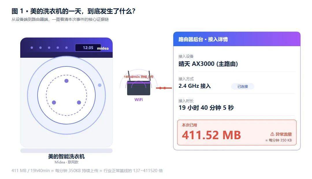 洗衣机19小时跑掉411MB流量、评论区又有人晒出一天11G:美的72小时给出四种说法——先别急着骂、也别急着断网,花3分钟把家里的联网家电查一遍