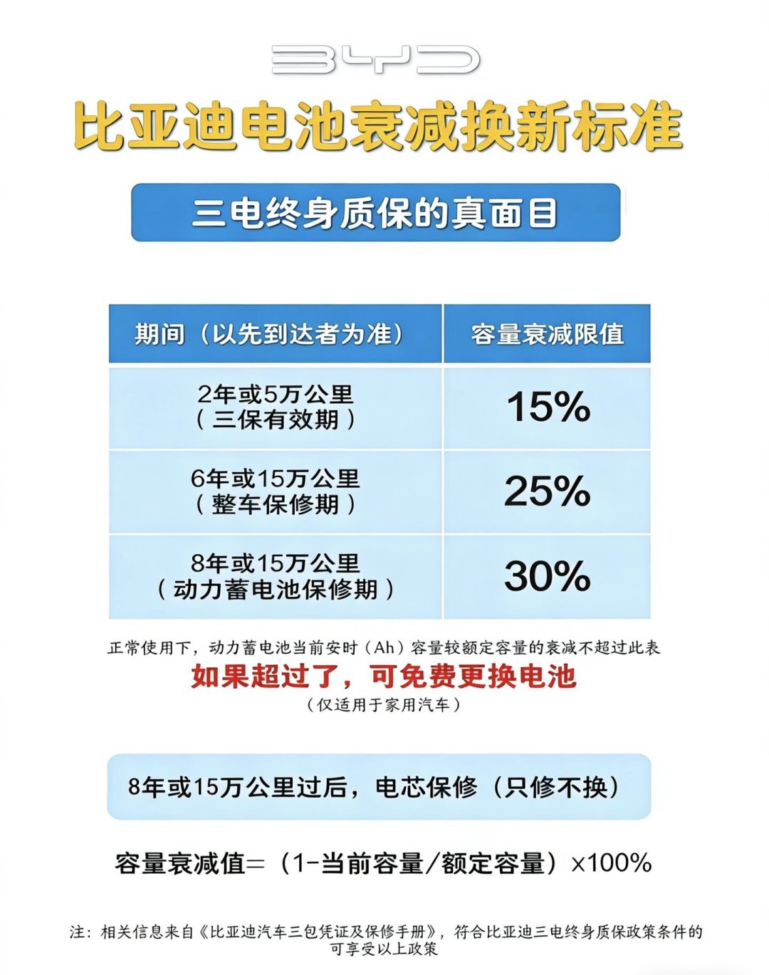 『不在我这保养就不保修』？对完新三包规定第三十二条原文、诸暨车主被一次漏传保养记录卡掉保修和比亚迪终身质保