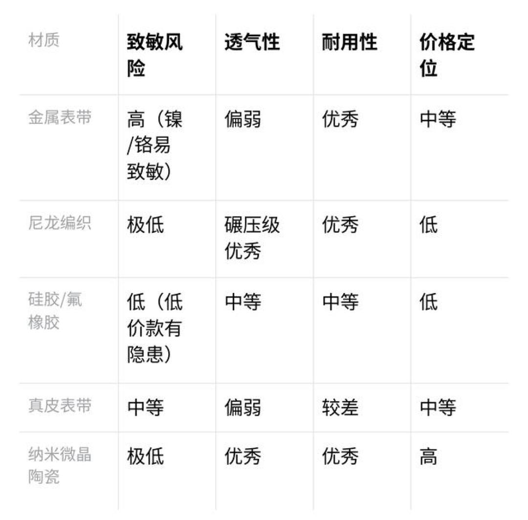 「第一批戴运动手环的受害者」热搜:绿光说被辟谣,78%的手表皮炎是闷汗闷出来的——换表带还是看医生前,先做三步手腕自查