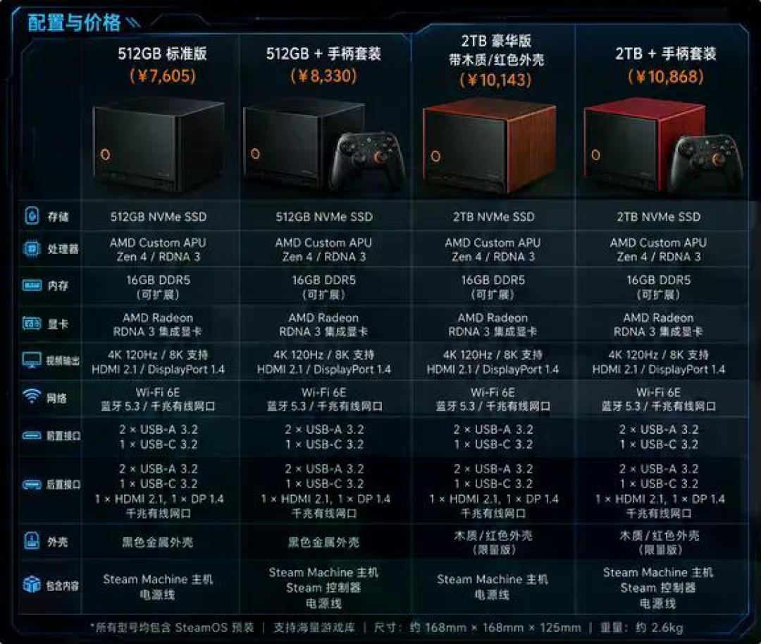 Steam Machine上市两个半月仍抢不到:港版8100人肉提机被海关罚560、美版转运20天、DIY平替七成价格1.5倍性能——掏“省心税”前,先算清三条路的真实成本