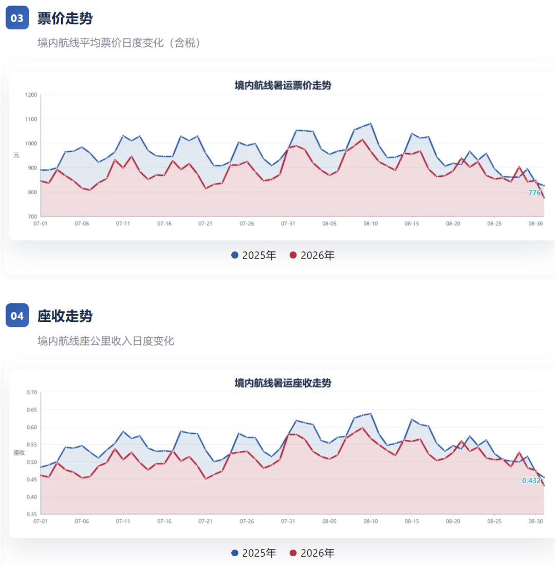 三大航半年亏81.6亿、机票却创三年新低：10.1车票开售前4天，双节